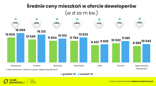 Bezpieczny Kredyt rozbudził ceny mieszkań na rynku pierwotnym